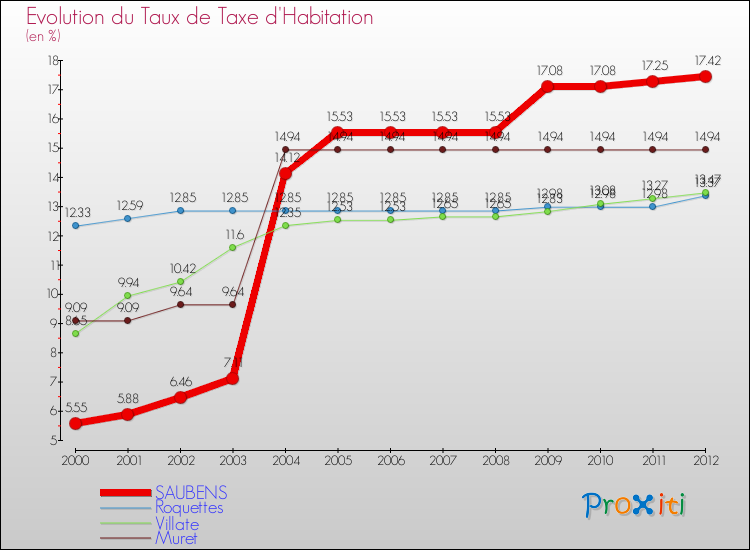 Evolution du taux de la taxe d'habitation pour SAUBENS et les communes proches Comparaison des taux de la taxe d'habitation pour SAUBENS et les communes voisines