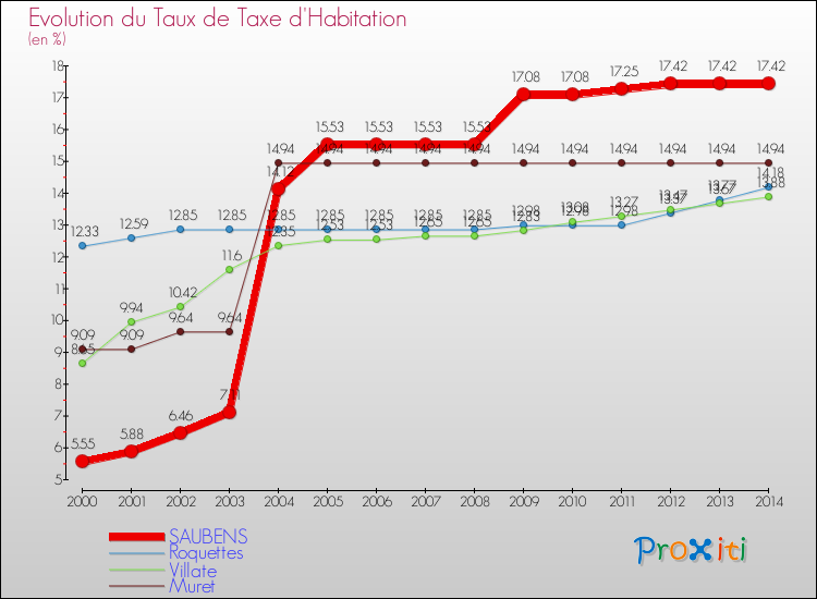 Evolution du taux de la taxe d'habitation pour SAUBENS et les communes proches de 2000 à 2014 Comparaison des taux de la taxe d'habitation pour SAUBENS et les communes voisines de 2000 à 2014
