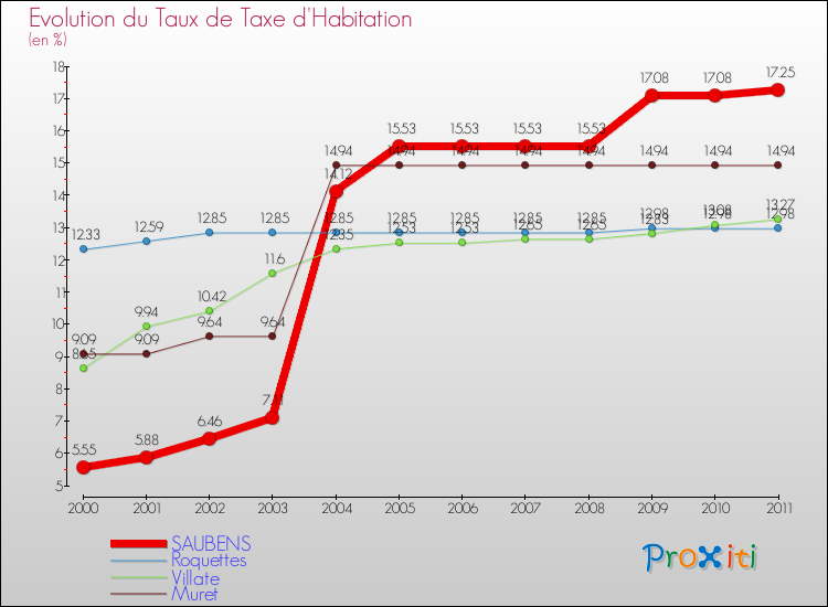Evolution du taux de la taxe d'habitation pour SAUBENS et les communes proches Comparaison des taux de la taxe d'habitation pour SAUBENS et les communes voisines