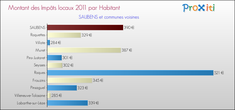 Montant des impôts locaux par Habitant pour SAUBENS et les communes proches Comparaison des impôts locaux par habitant pour SAUBENS et les communes voisines