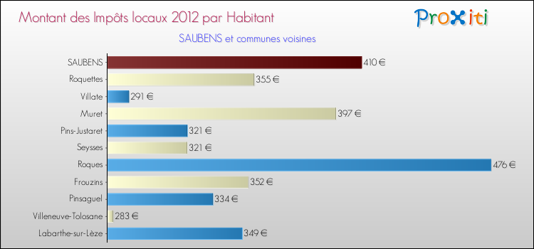 Montant des impôts locaux par Habitant pour SAUBENS et les communes proches Comparaison des impôts locaux par habitant pour SAUBENS et les communes voisines