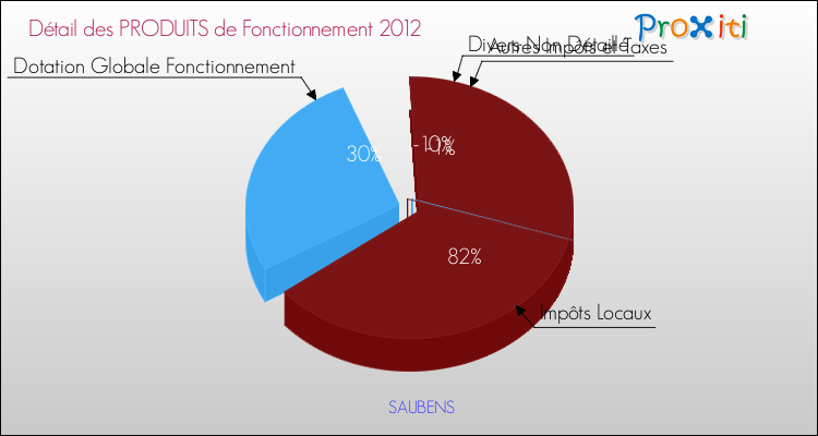 Décomposition du Budget de Fonctionnement 2012 de la commune de SAUBENS Budget de Fonctionnement 2012 pour la commune de SAUBENS