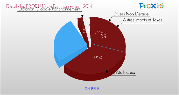 Décomposition du Budget de Fonctionnement 2014 de la commune de SAUBENS Budget de Fonctionnement 2014 pour la commune de SAUBENS