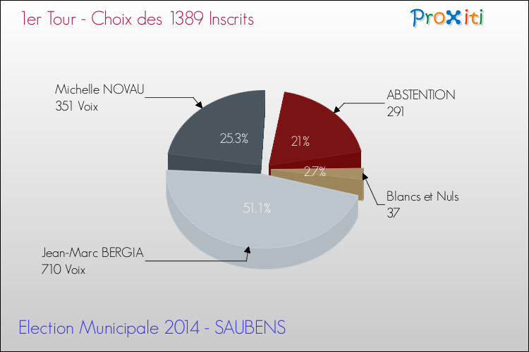 Résultats par rapport aux inscrits au 1er Tour des Elections Municipales 2014 de la commune de SAUBENS Elections Municipales 2014 - Résultats par rapport aux inscrits au 1er Tour pour la commune de SAUBENS