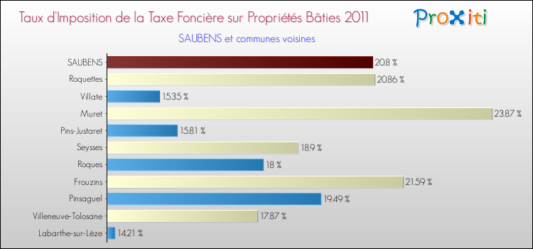 Taux d'imposition de la taxe foncière sur le bati 2011 pour SAUBENS et les communes proches Comparaison des taux d'imposition de la taxe foncière sur le bati 2011 pour SAUBENS et les communes voisines