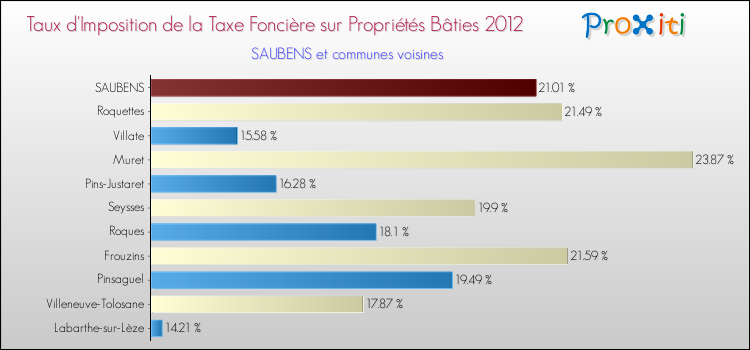 Taux d'imposition de la taxe foncière sur le bati 2012 pour SAUBENS et les communes proches Comparaison des taux d'imposition de la taxe foncière sur le bati 2012 pour SAUBENS et les communes voisines
