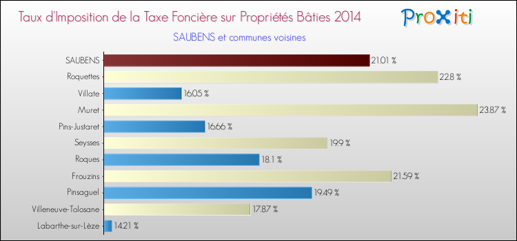 Taux d'imposition de la taxe foncière sur le bati 2014 pour SAUBENS et les communes proches Comparaison des taux d'imposition de la taxe foncière sur le bati 2014 pour SAUBENS et les communes voisines