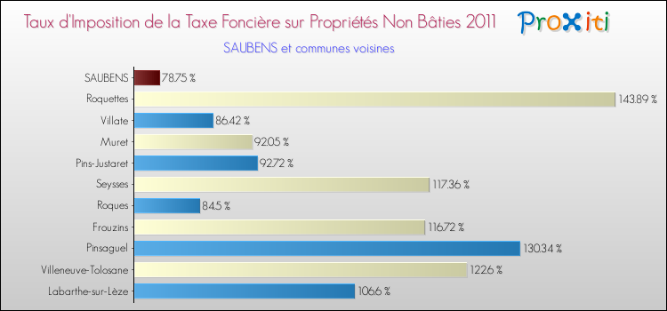 Taux d'imposition de la taxe foncière sur les immeubles et terrains non batis 2011 pour SAUBENS et les communes proches Comparaison des taux d'imposition de la taxe foncière sur les immeubles et terrains non batis 2011 pour SAUBENS et les communes voisines