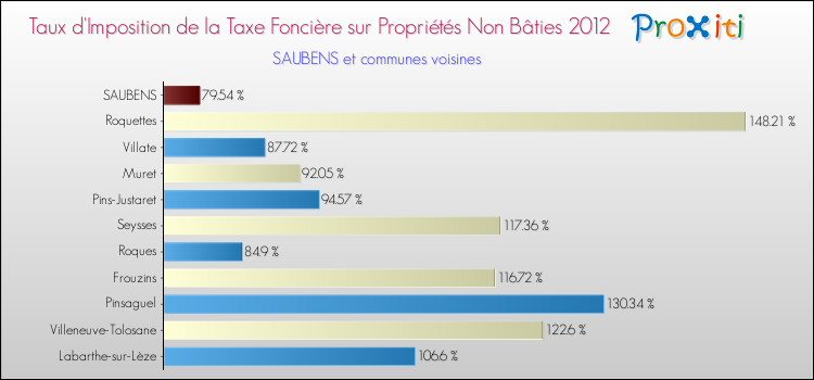 Taux d'imposition de la taxe foncière sur les immeubles et terrains non batis 2012 pour SAUBENS et les communes proches Comparaison des taux d'imposition de la taxe foncière sur les immeubles et terrains non batis 2012 pour SAUBENS et les communes voisines