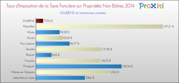 Taux d'imposition de la taxe foncière sur les immeubles et terrains non batis 2014 pour SAUBENS et les communes proches Comparaison des taux d'imposition de la taxe foncière sur les immeubles et terrains non batis 2014 pour SAUBENS et les communes voisines
