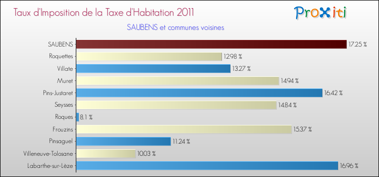 Taux d'imposition de la taxe d'habitation 2011 pour SAUBENS et les communes proches Comparaison des taux d'imposition de la taxe d'habitation 2011 pour SAUBENS et les communes voisines