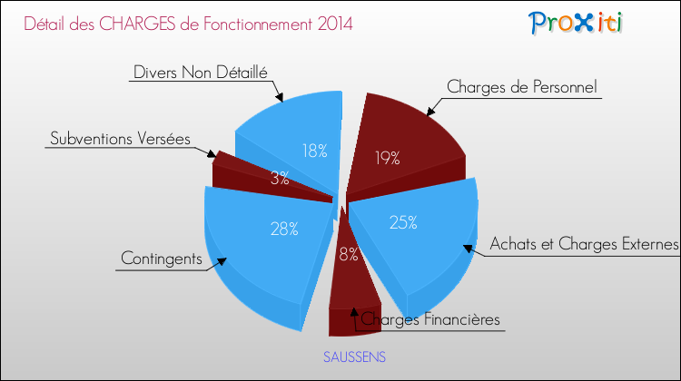 Décomposition des Charges de Fonctionnement 2014 de la commune de SAUSSENS Charges de Fonctionnement 2014 pour la commune de SAUSSENS