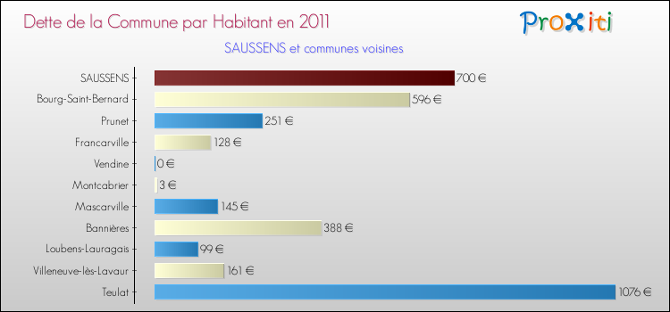 Dette par habitant de la commune en 2011 pour SAUSSENS et les communes proches Comparaison de la dette par habitant de la commune en 2011 pour SAUSSENS et les communes voisines