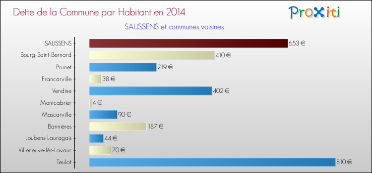 Dette par habitant de la commune en 2014 pour SAUSSENS et les communes proches Comparaison de la dette par habitant de la commune en 2014 pour SAUSSENS et les communes voisines