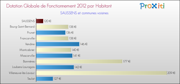 Montant des dotations globales de fonctionnement DGF par Habitant pour SAUSSENS et les communes proches Comparaison des des dotations globales de fonctionnement DGF par habitant pour SAUSSENS et les communes voisines
