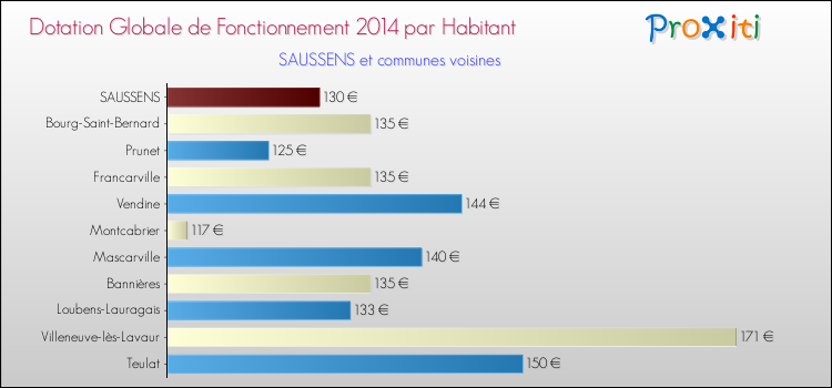 Montant des dotations globales de fonctionnement DGF par Habitant pour SAUSSENS et les communes proches en 2014. Comparaison des des dotations globales de fonctionnement DGF par habitant pour SAUSSENS et les communes voisines en 2014.