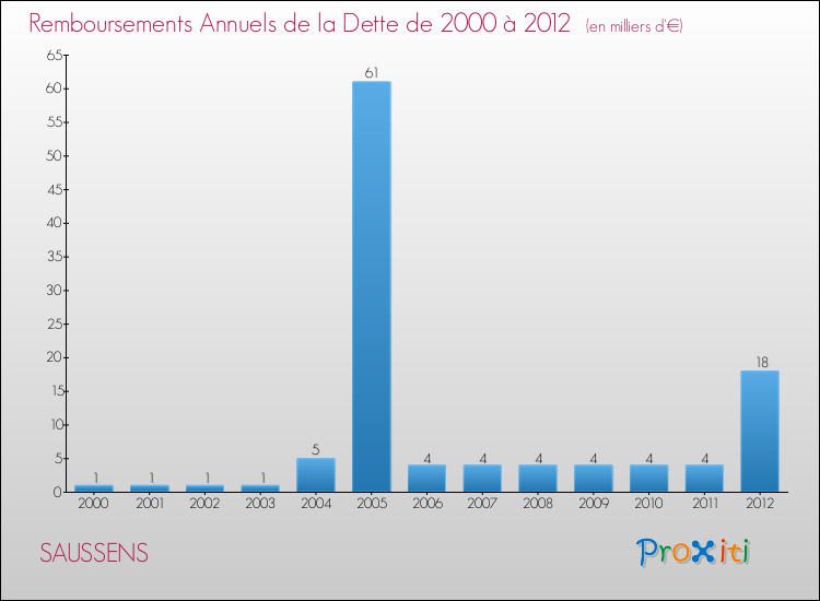 Evolution de l'annuité de la dette pour la commune de SAUSSENS de 2000 à 2012 Annuités de la dette pour SAUSSENS de 2000 à 2012
