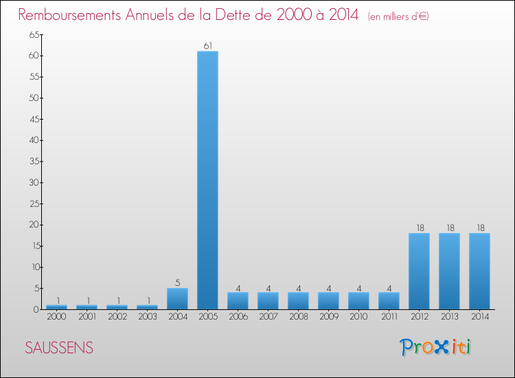 Evolution de l'annuité de la dette pour la commune de SAUSSENS de 2000 à 2014 Annuités de la dette pour SAUSSENS de 2000 à 2014