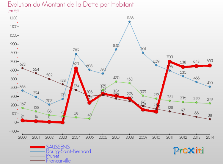 Evolution de la dette par habitant pour la commune de SAUSSENS et les communes proches de 2000 à 2014 Comparaison de la dette par habitant pour SAUSSENS et les communes voisines de 2000 à 2014