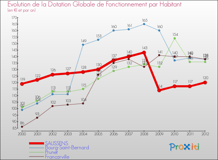 Evolution et montant de la dotation globale de fonctionnement par Habitant pour SAUSSENS et les communes proches Comparaison des dotations globales de fonctionnement par habitant pour SAUSSENS et les communes voisines