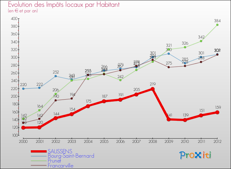 Evolution et montant des impôts locaux par Habitant pour SAUSSENS et les communes proches Comparaison des impôts locaux par habitant pour SAUSSENS et les communes voisines