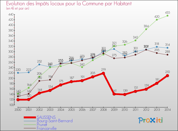 Evolution et montant des impôts locaux par Habitant pour SAUSSENS et les communes proches de 2000 à 2014 Comparaison des impôts locaux par habitant pour SAUSSENS et les communes voisines de 2000 à 2014