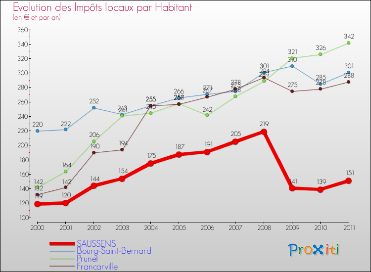 Evolution et montant des impôts locaux par Habitant pour SAUSSENS et les communes proches Comparaison des impôts locaux par habitant pour SAUSSENS et les communes voisines