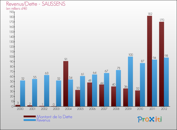 Evolution comparée de la dette et des revenus pour la commune de SAUSSENS de 2000 à 2012 Comparaison de la dette et des revenus pour SAUSSENS de 2000 à 2012