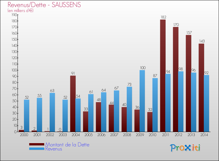 Evolution comparée de la dette et des revenus pour la commune de SAUSSENS de 2000 à 2014 Comparaison de la dette et des revenus pour SAUSSENS de 2000 à 2014