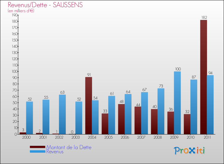 Evolution comparée de la dette et des revenus pour la commune de SAUSSENS de 2000 à 2011 Comparaison de la dette et des revenus pour SAUSSENS de 2000 à 2011