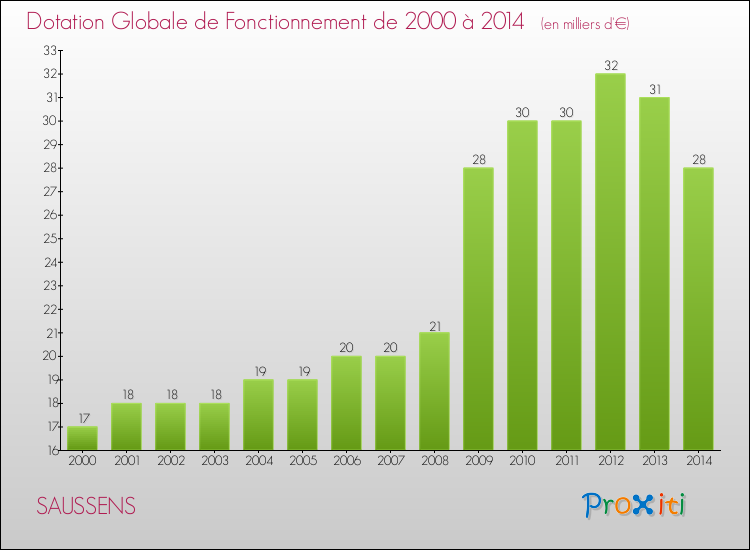 Evolution du montant de la Dotation Globale de Fonctionnement pour la commune de SAUSSENS de 2000 à 2014 Evolution du montant de la Dotation Globale de Fonctionnement pour SAUSSENS de 2000 à 2014