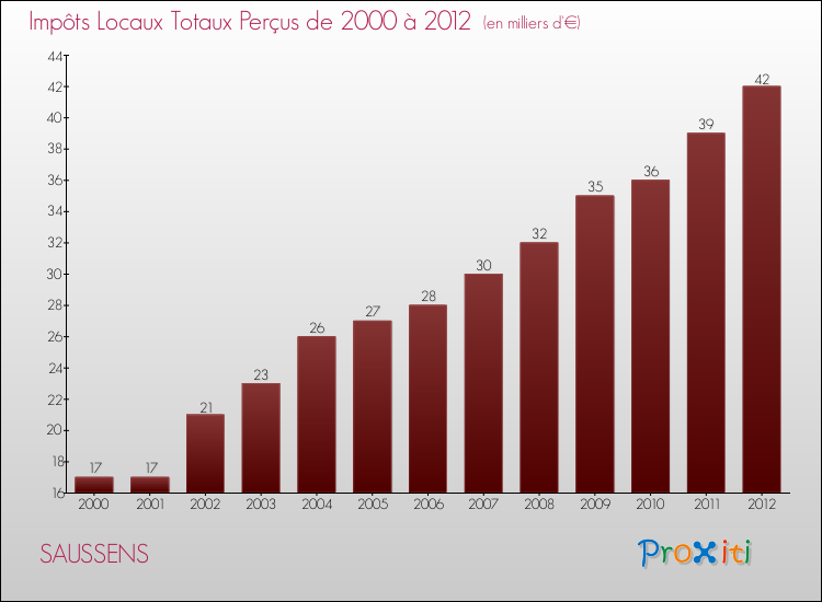 Evolution des Impôts Locaux pour la commune de SAUSSENS de 2000 à 2012 Evolution des Impôts Locaux pour SAUSSENS de 2000 à 2012