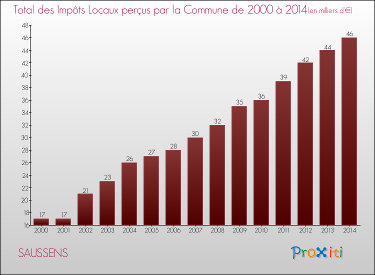 Evolution des Impôts Locaux pour la commune de SAUSSENS de 2000 à 2014 Evolution des Impôts Locaux pour SAUSSENS de 2000 à 2014