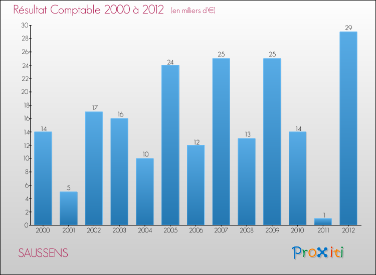 Evolution du résultat comptable pour la commune de SAUSSENS de 2000 à 2012 Evolution du résultat comptable pour SAUSSENS de 2000 à 2012