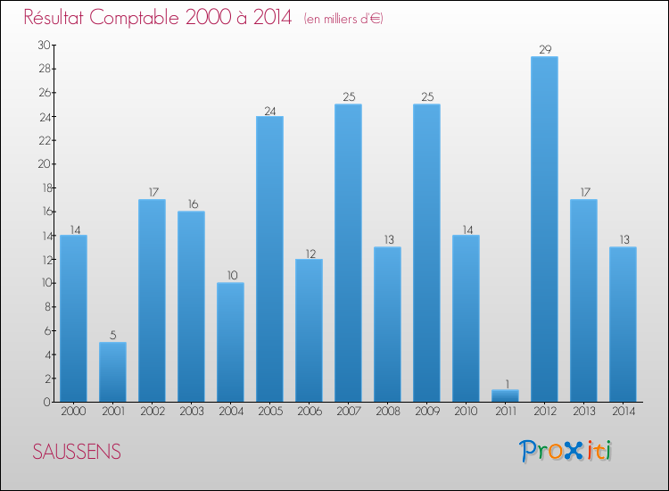Evolution du résultat comptable pour la commune de SAUSSENS de 2000 à 2014 Evolution du résultat comptable pour SAUSSENS de 2000 à 2014