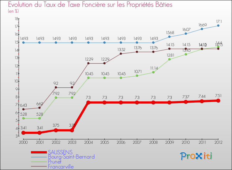 Evolution du taux de la taxe foncière sur le bati pour SAUSSENS et les communes proches de 2000 à 2012 Comparaison des taux de taxe foncière sur le bati pour SAUSSENS et les communes voisines de 2000 à 2012