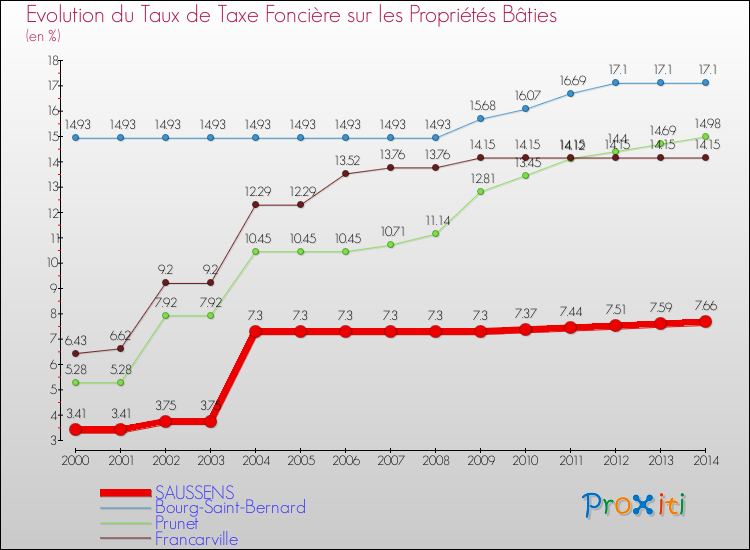 Evolution du taux de la taxe foncière sur le bati pour SAUSSENS et les communes proches de 2000 à 2014 Comparaison des taux de taxe foncière sur le bati pour SAUSSENS et les communes voisines de 2000 à 2014