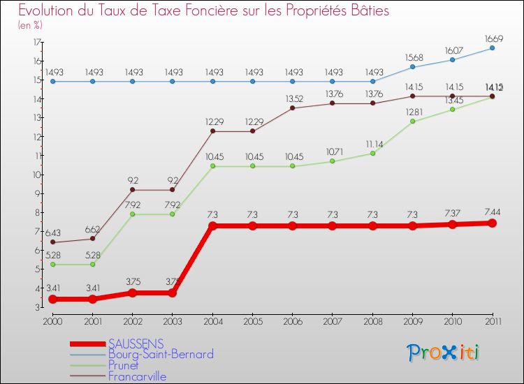 Evolution du taux de la taxe foncière sur le bati pour SAUSSENS et les communes proches Comparaison des taux de taxe foncière sur le bati pour SAUSSENS et les communes voisines