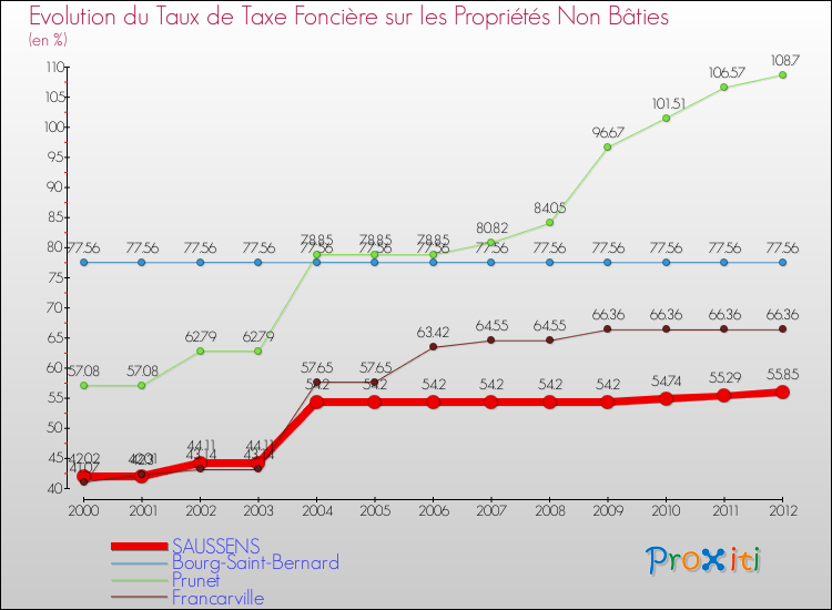 Evolution du taux de la taxe foncière sur les immeubles et terrains non batis pour SAUSSENS et les communes proches de 2000 à 2012 Comparaison des taux de la taxe foncière sur les immeubles et terrains non batis pour SAUSSENS et les communes voisines de 2000 à 2012