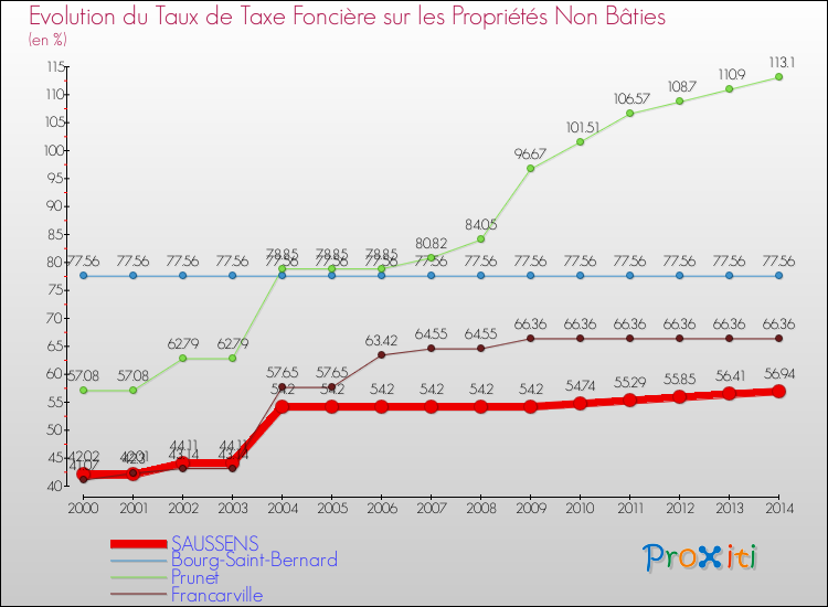 Evolution du taux de la taxe foncière sur les immeubles et terrains non batis pour SAUSSENS et les communes proches de 2000 à 2014 Comparaison des taux de la taxe foncière sur les immeubles et terrains non batis pour SAUSSENS et les communes voisines de 2000 à 2014