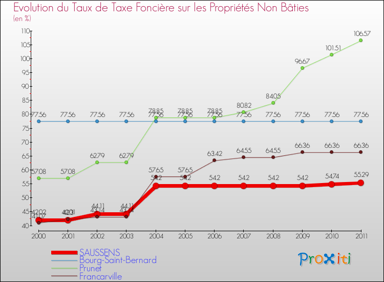 Evolution du taux de la taxe foncière sur les immeubles et terrains non batis pour SAUSSENS et les communes proches Comparaison des taux de la taxe foncière sur les immeubles et terrains non batis pour SAUSSENS et les communes voisines