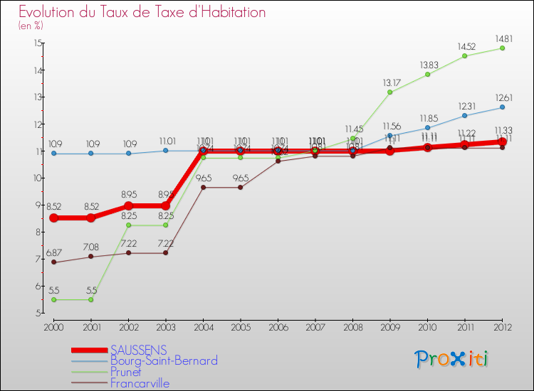 Evolution du taux de la taxe d'habitation pour SAUSSENS et les communes proches Comparaison des taux de la taxe d'habitation pour SAUSSENS et les communes voisines