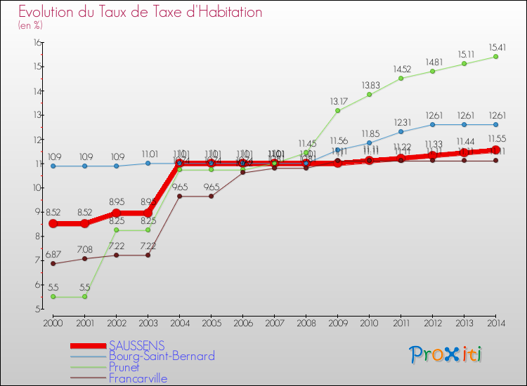 Evolution du taux de la taxe d'habitation pour SAUSSENS et les communes proches de 2000 à 2014 Comparaison des taux de la taxe d'habitation pour SAUSSENS et les communes voisines de 2000 à 2014