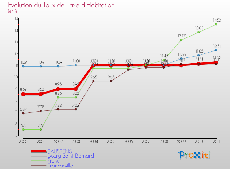 Evolution du taux de la taxe d'habitation pour SAUSSENS et les communes proches Comparaison des taux de la taxe d'habitation pour SAUSSENS et les communes voisines