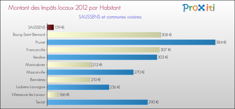 Montant des impôts locaux par Habitant pour SAUSSENS et les communes proches Comparaison des impôts locaux par habitant pour SAUSSENS et les communes voisines