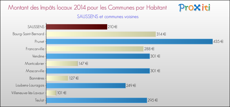 Montant des impôts locaux par Habitant pour SAUSSENS et les communes proches en 2014 Comparaison des impôts locaux par habitant pour SAUSSENS et les communes voisines en 2014