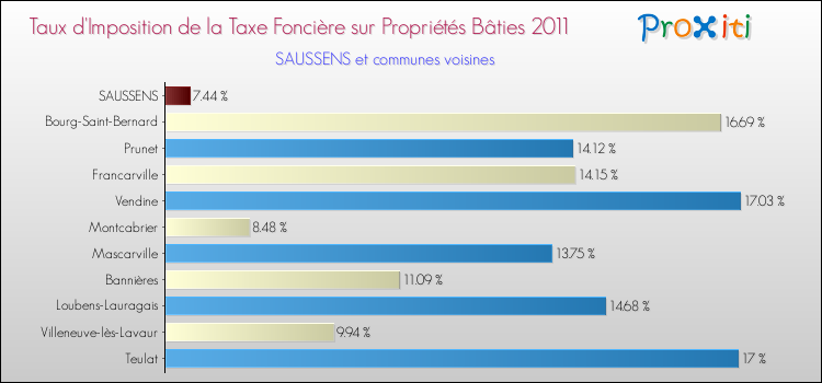 Taux d'imposition de la taxe foncière sur le bati 2011 pour SAUSSENS et les communes proches Comparaison des taux d'imposition de la taxe foncière sur le bati 2011 pour SAUSSENS et les communes voisines