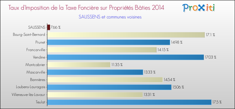 Taux d'imposition de la taxe foncière sur le bati 2014 pour SAUSSENS et les communes proches Comparaison des taux d'imposition de la taxe foncière sur le bati 2014 pour SAUSSENS et les communes voisines