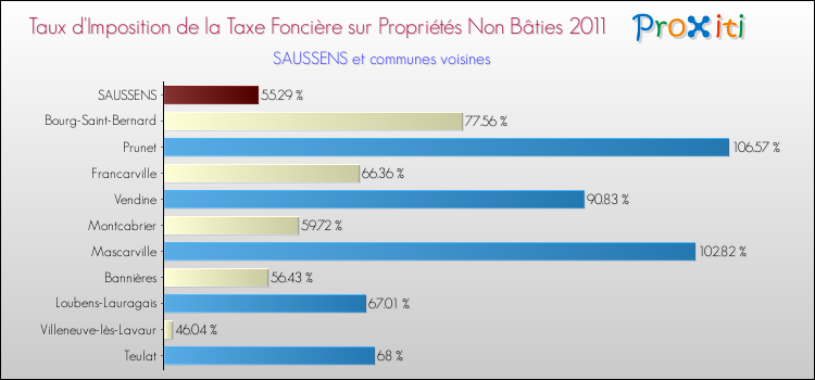 Taux d'imposition de la taxe foncière sur les immeubles et terrains non batis 2011 pour SAUSSENS et les communes proches Comparaison des taux d'imposition de la taxe foncière sur les immeubles et terrains non batis 2011 pour SAUSSENS et les communes voisines