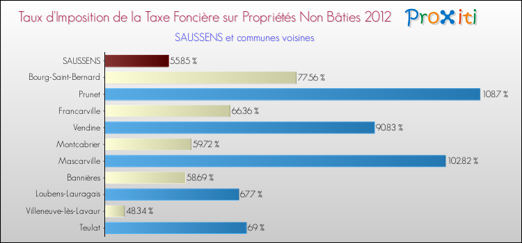 Taux d'imposition de la taxe foncière sur les immeubles et terrains non batis 2012 pour SAUSSENS et les communes proches Comparaison des taux d'imposition de la taxe foncière sur les immeubles et terrains non batis 2012 pour SAUSSENS et les communes voisines